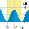 Berrys Creek tide chart for Sunday, February 16, 2025