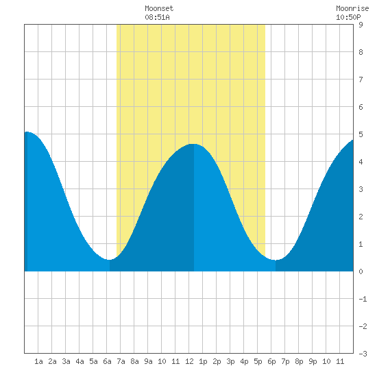 Berrys Creek tide chart for Monday, February 17, 2025