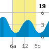 Berrys Creek tide chart for Wednesday, February 19, 2025