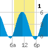 Berrys Creek tide chart for Saturday, February 1, 2025