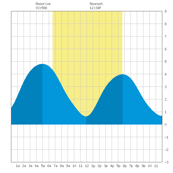 Berrys Creek tide chart for Sunday, February 23, 2025