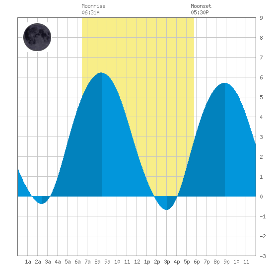 Berrys Creek tide chart for Thursday, February 27, 2025