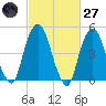 Berrys Creek tide chart for Thursday, February 27, 2025