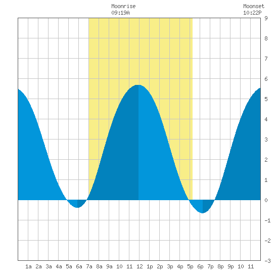 Berrys Creek tide chart for Sunday, February 2, 2025