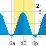 Berrys Creek tide chart for Sunday, February 2, 2025