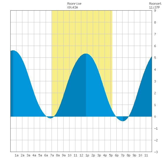 Berrys Creek tide chart for Monday, February 3, 2025