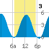 Berrys Creek tide chart for Monday, February 3, 2025