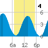 Berrys Creek tide chart for Tuesday, February 4, 2025
