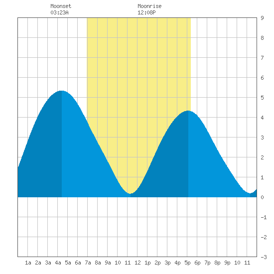 Berrys Creek tide chart for Friday, February 7, 2025