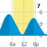 Berrys Creek tide chart for Friday, February 7, 2025