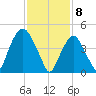 Berrys Creek tide chart for Saturday, February 8, 2025