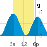 Berrys Creek tide chart for Sunday, February 9, 2025