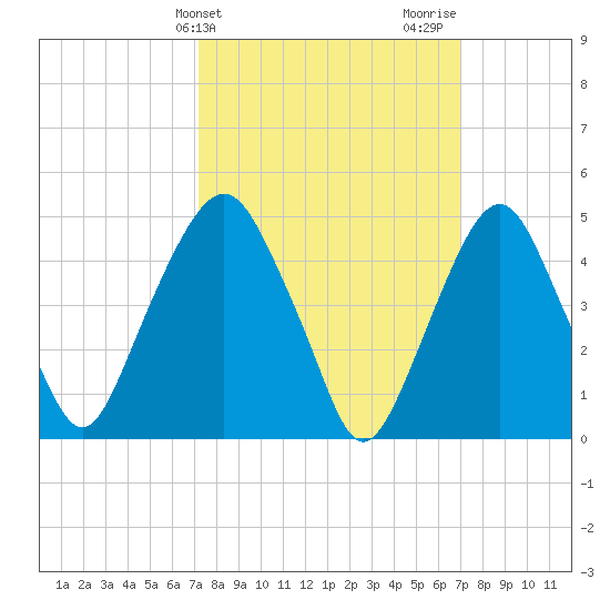 Berrys Creek tide chart for Tuesday, March 11, 2025