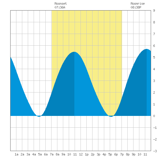 Berrys Creek tide chart for Saturday, March 15, 2025