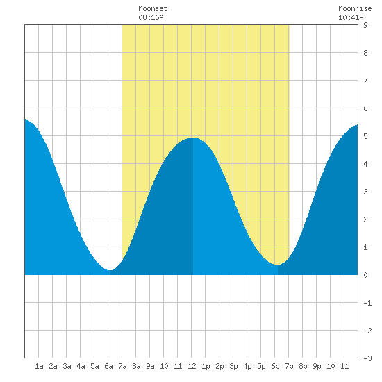 Berrys Creek tide chart for Monday, March 17, 2025