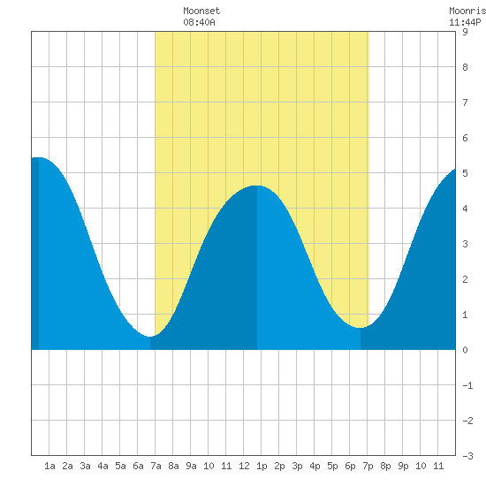 Berrys Creek tide chart for Tuesday, March 18, 2025