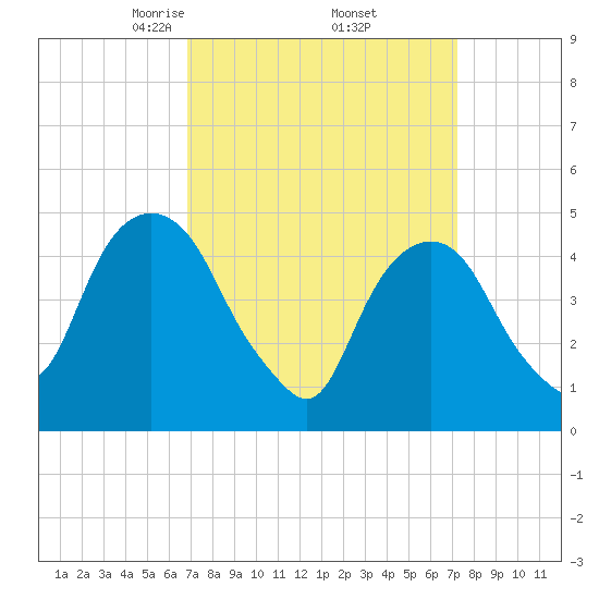 Berrys Creek tide chart for Monday, March 24, 2025