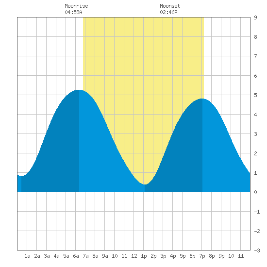 Berrys Creek tide chart for Tuesday, March 25, 2025