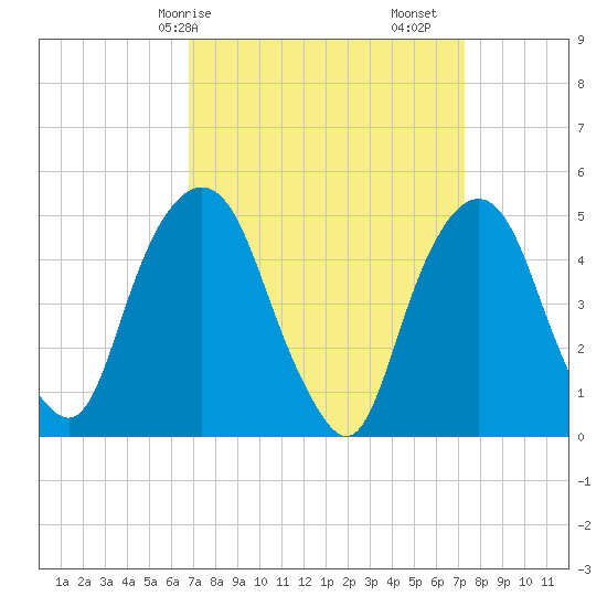 Berrys Creek tide chart for Wednesday, March 26, 2025