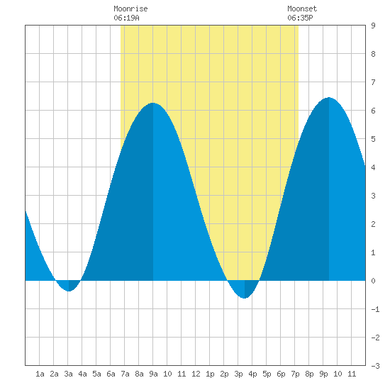 Berrys Creek tide chart for Friday, March 28, 2025
