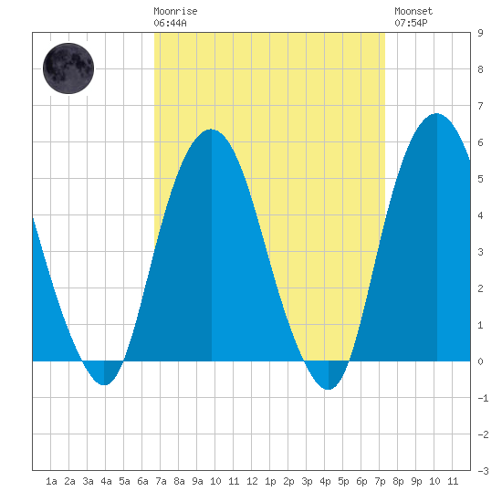 Berrys Creek tide chart for Saturday, March 29, 2025