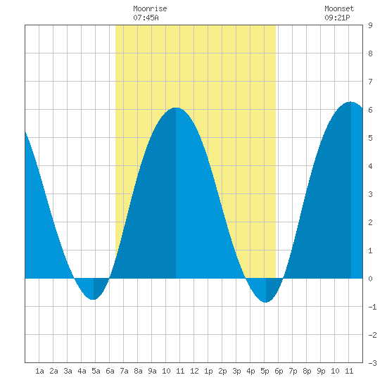 Berrys Creek tide chart for Sunday, March 2, 2025