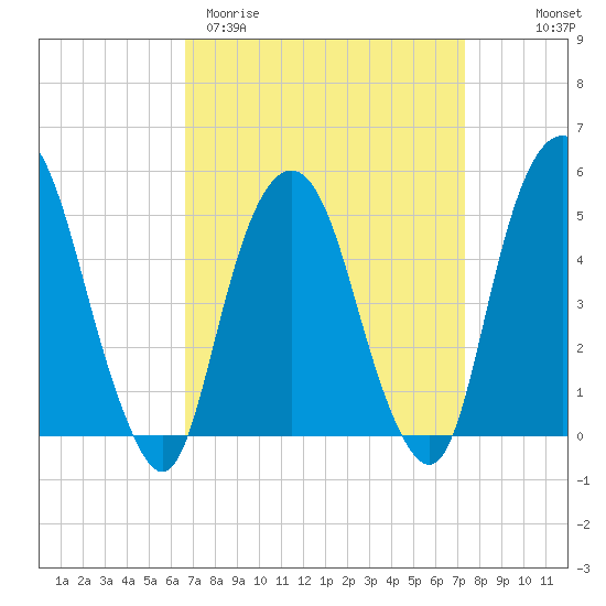 Berrys Creek tide chart for Monday, March 31, 2025