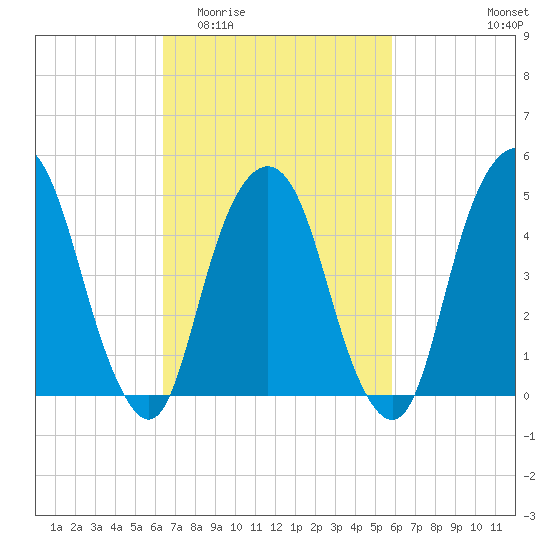 Berrys Creek tide chart for Monday, March 3, 2025