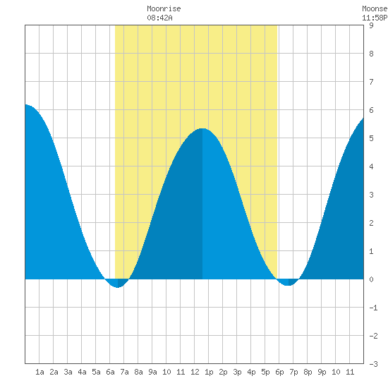 Berrys Creek tide chart for Tuesday, March 4, 2025