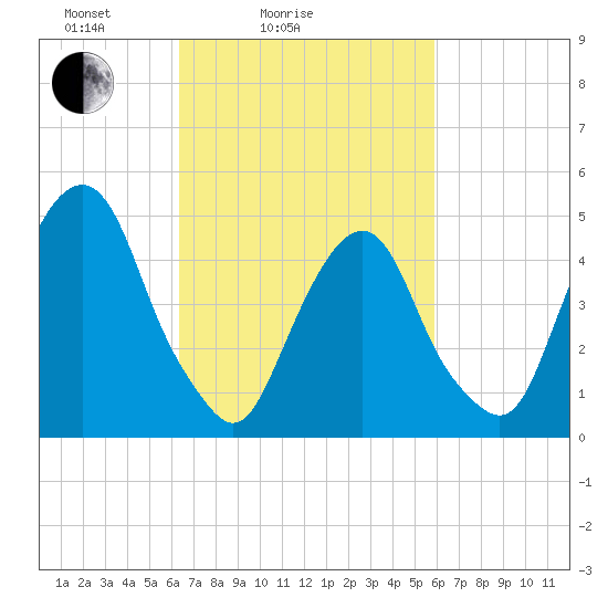 Berrys Creek tide chart for Thursday, March 6, 2025
