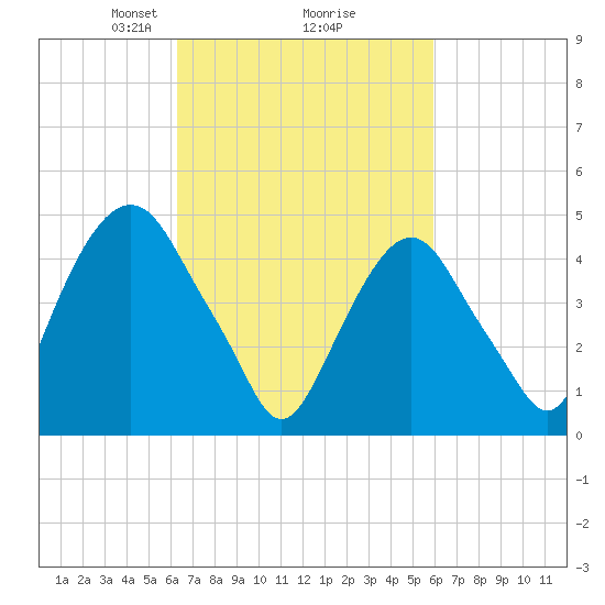 Berrys Creek tide chart for Saturday, March 8, 2025
