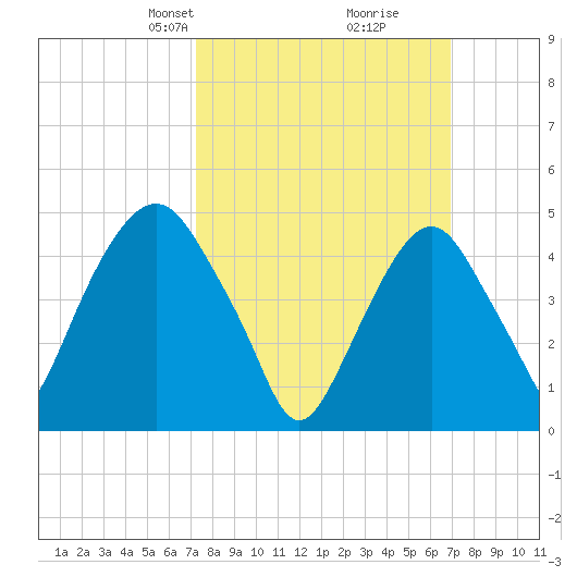 Berrys Creek tide chart for Sunday, March 9, 2025