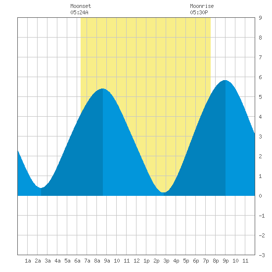 Berrys Creek tide chart for Thursday, April 10, 2025