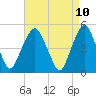 Berrys Creek tide chart for Thursday, April 10, 2025