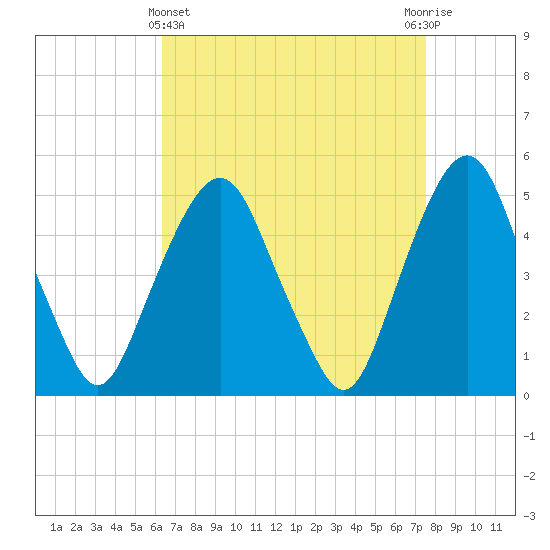 Berrys Creek tide chart for Friday, April 11, 2025