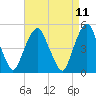 Berrys Creek tide chart for Friday, April 11, 2025