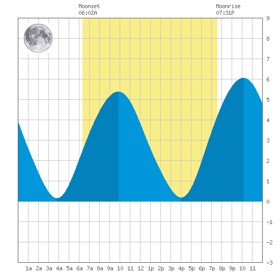 Berrys Creek tide chart for Saturday, April 12, 2025