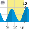 Berrys Creek tide chart for Saturday, April 12, 2025