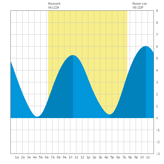 Berrys Creek tide chart for Sunday, April 13, 2025