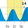 Berrys Creek tide chart for Monday, April 14, 2025