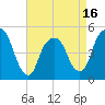 Berrys Creek tide chart for Wednesday, April 16, 2025