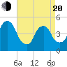 Berrys Creek tide chart for Sunday, April 20, 2025