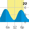 Berrys Creek tide chart for Tuesday, April 22, 2025