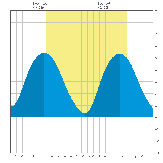 Berrys Creek tide chart for Wednesday, April 23, 2025