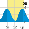 Berrys Creek tide chart for Wednesday, April 23, 2025
