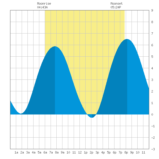 Berrys Creek tide chart for Friday, April 25, 2025