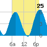 Berrys Creek tide chart for Friday, April 25, 2025
