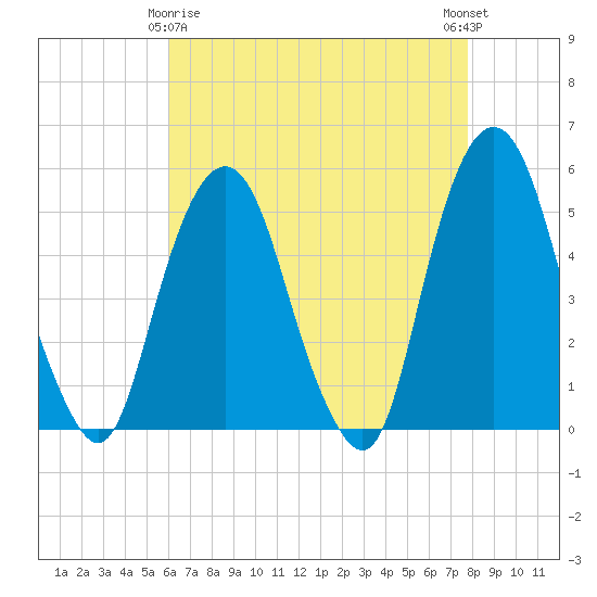 Berrys Creek tide chart for Saturday, April 26, 2025