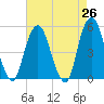 Berrys Creek tide chart for Saturday, April 26, 2025