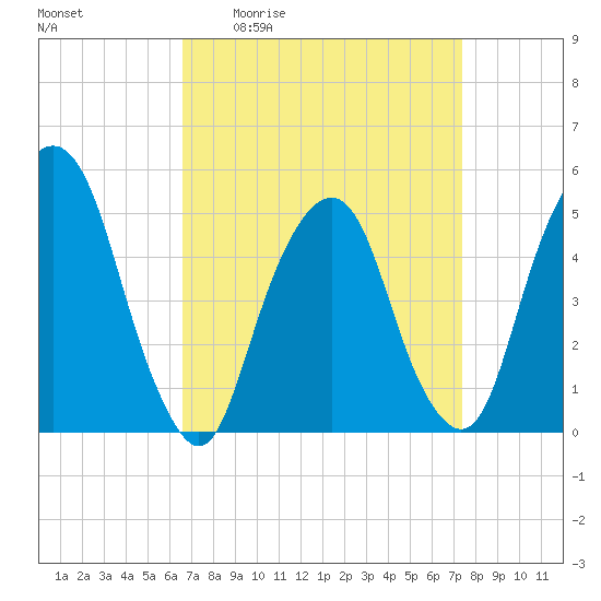 Berrys Creek tide chart for Wednesday, April 2, 2025